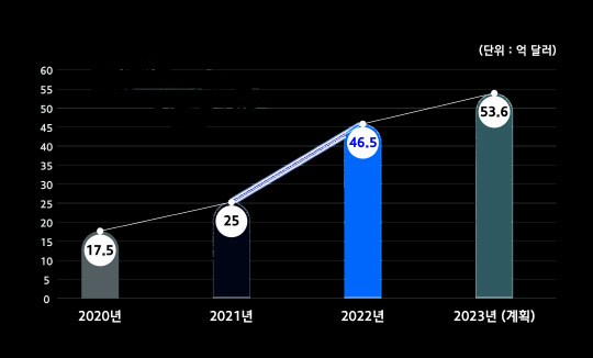 현대모비스 핵심부품 글로벌 수주 실적 현황. 현대모비스 제공
